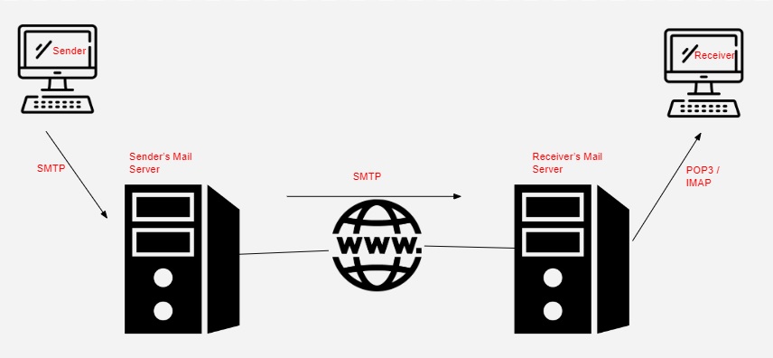 How SMTP works?