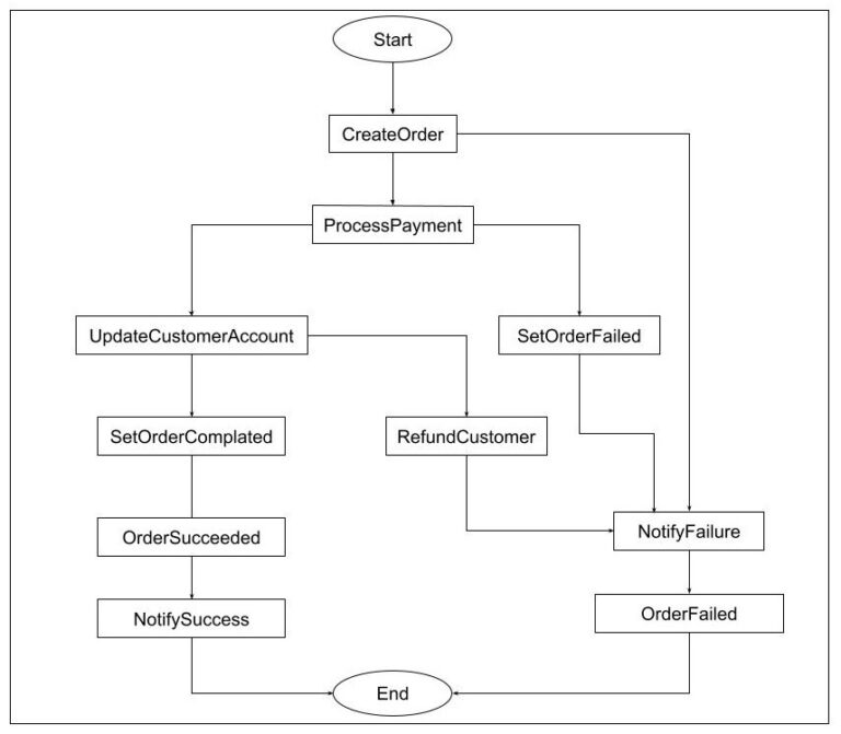 SAGA Design Pattern – Equal Efforts Technologies